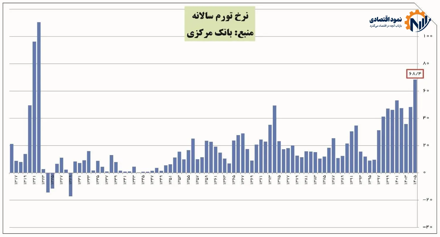 رکوردهای گرانی ارز با اهمال همتی 1 2 2 1