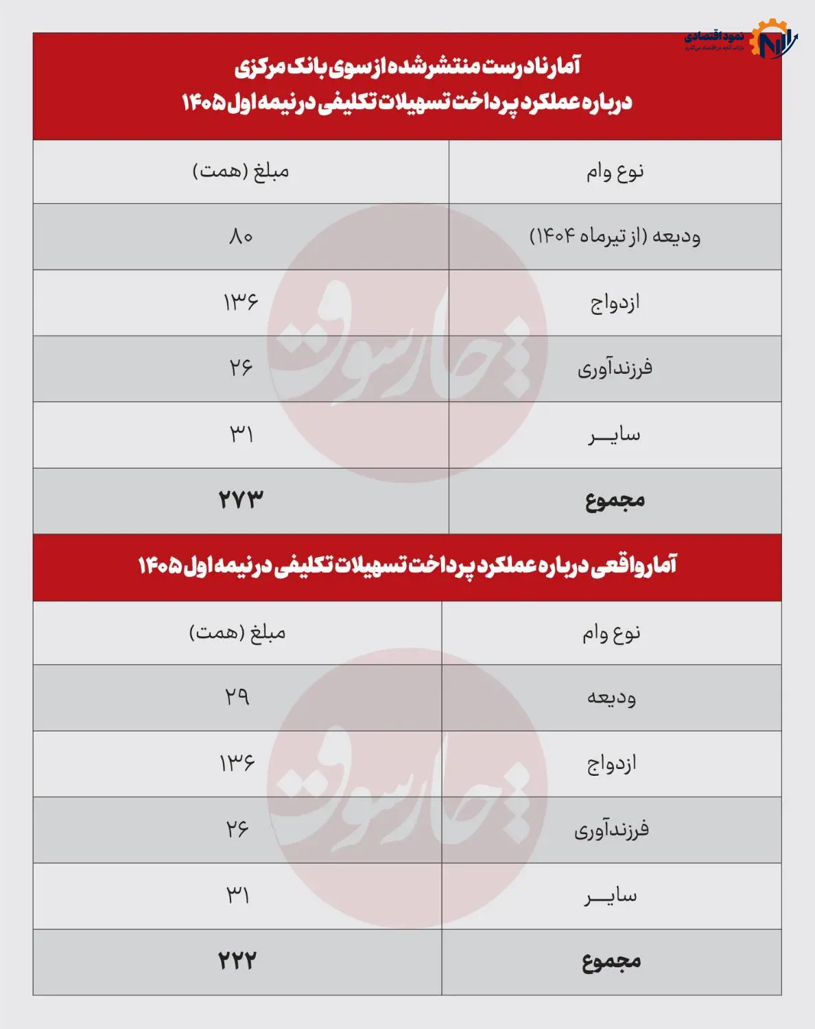 بانک مرکزی آمار وام ودیعه مسکن سال ۱۴۰۴ را جزو آمار سال ۱۴۰۵ منتشر کرد 1 560 111111