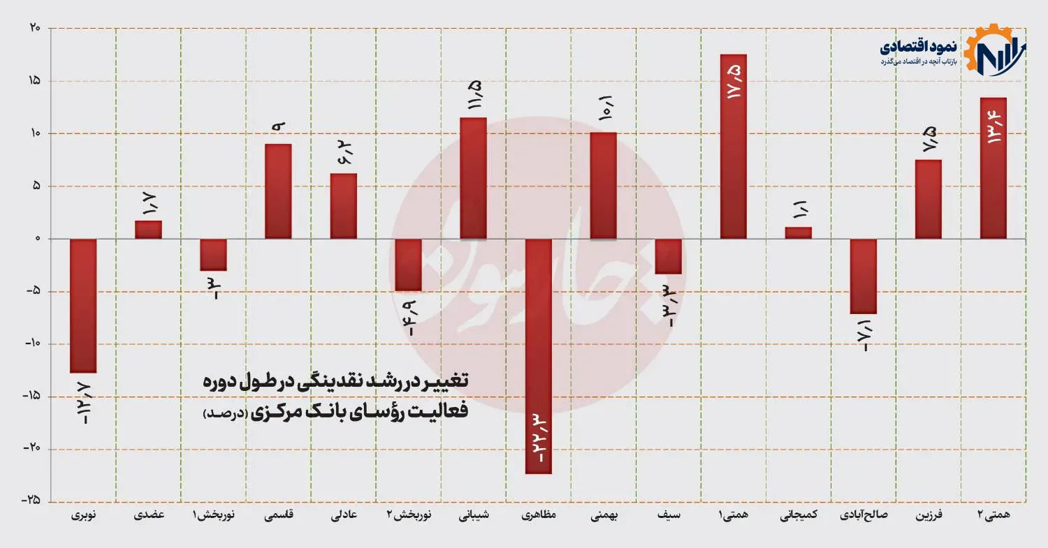 رکورد تاریخی نقدینگی در دوره همتی 1 563 1 1