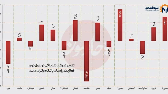 رکورد تار‌یخی نقدینگی در دوره همتی