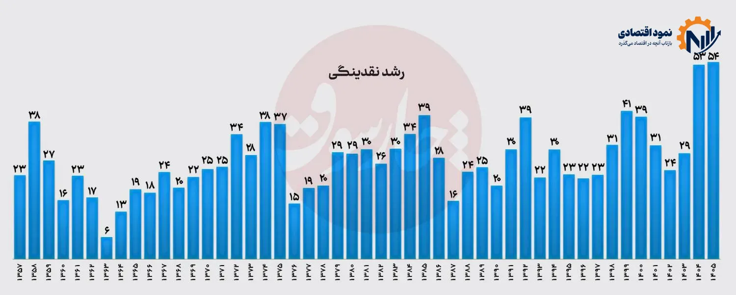 رکورد تاریخی نقدینگی در دوره همتی 2 563 11 1