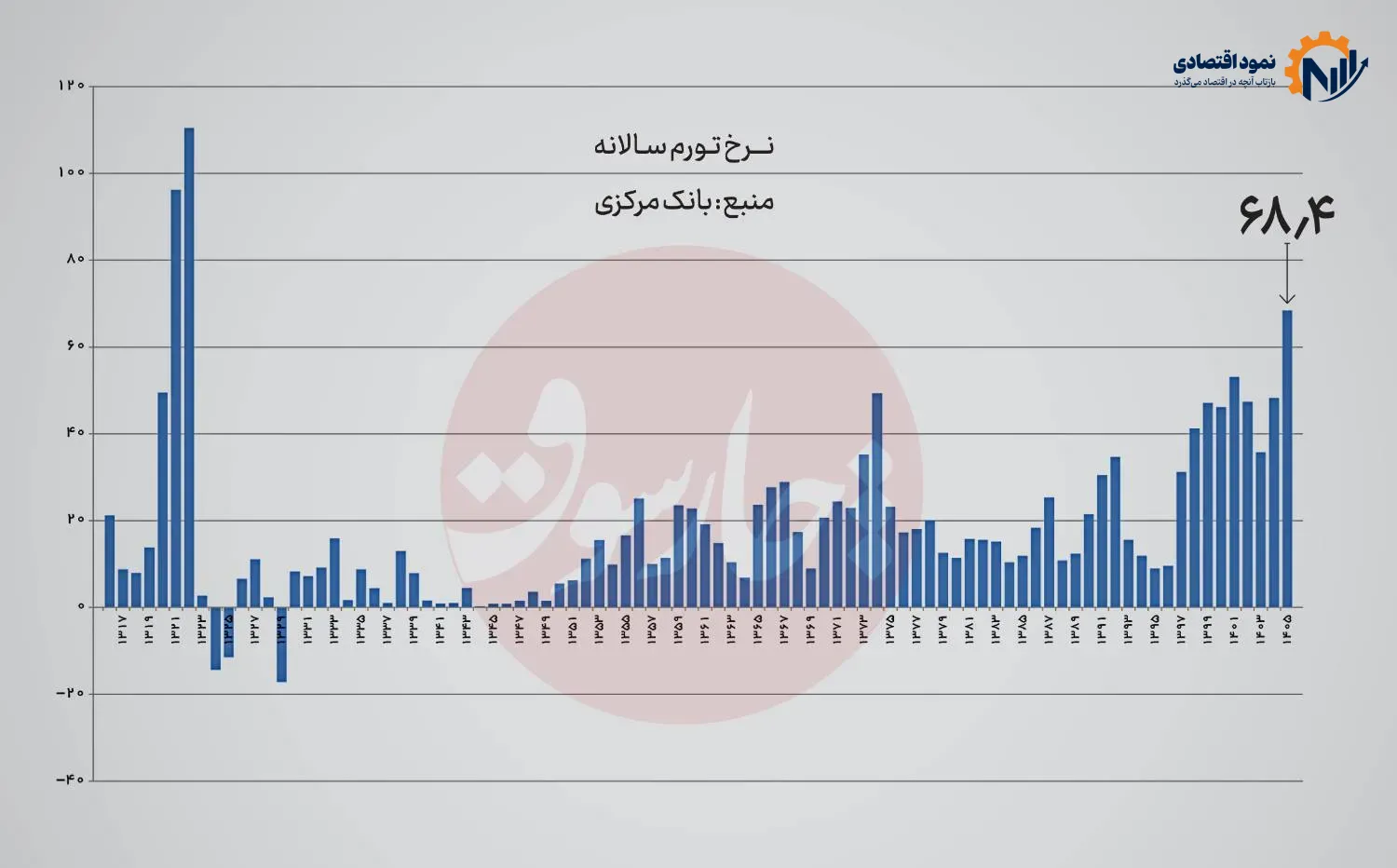 آقای پزشکیان تورم چند؟/ رئیسی متهم شد، پزشکیان رکورد زد! 1 568 11 2 1