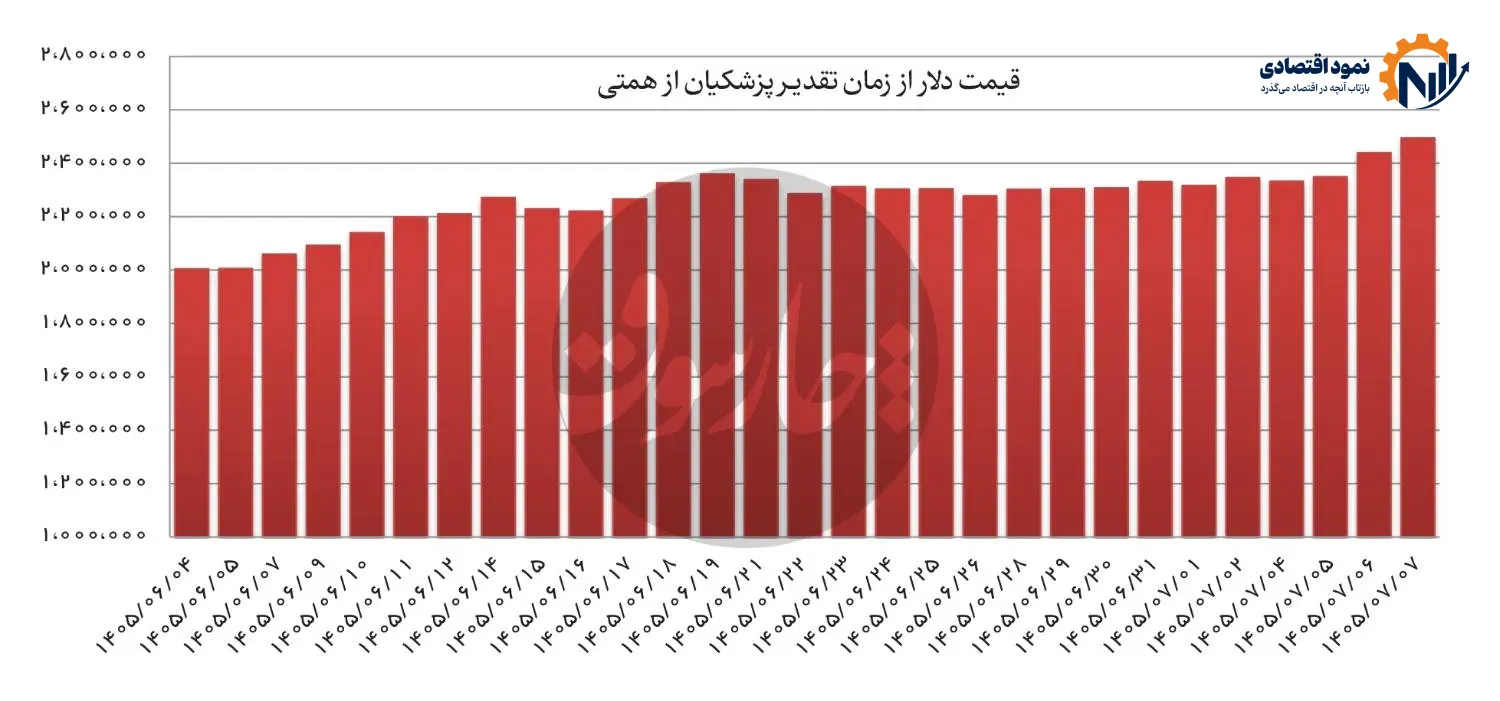 پزشکیان از همتی تقدیر کرد دلار ۵۰ تومان گرانتر شد 1 568 11 3 1