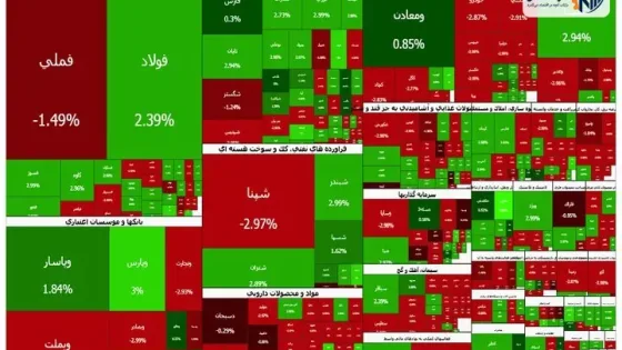 عقب‌نشینی ۳۸ هزار واحدی شاخص کل بورس