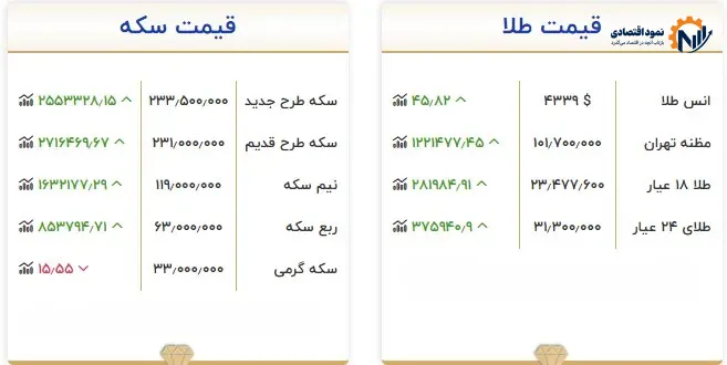 قیمت طلا و سکه امروز ۲۵ شهریور؛ سکه ۲۳۳ میلیون تومان شد