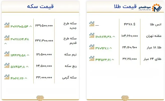 قیمت طلا و سکه امروز ۲۹ شهریور؛ سکه در مرز ۲۴۰ میلیون تومان