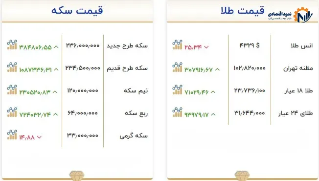 قیمت طلا و سکه امروز ۳۱ شهریور؛ سکه ۲۳۶ میلیون تومان شد