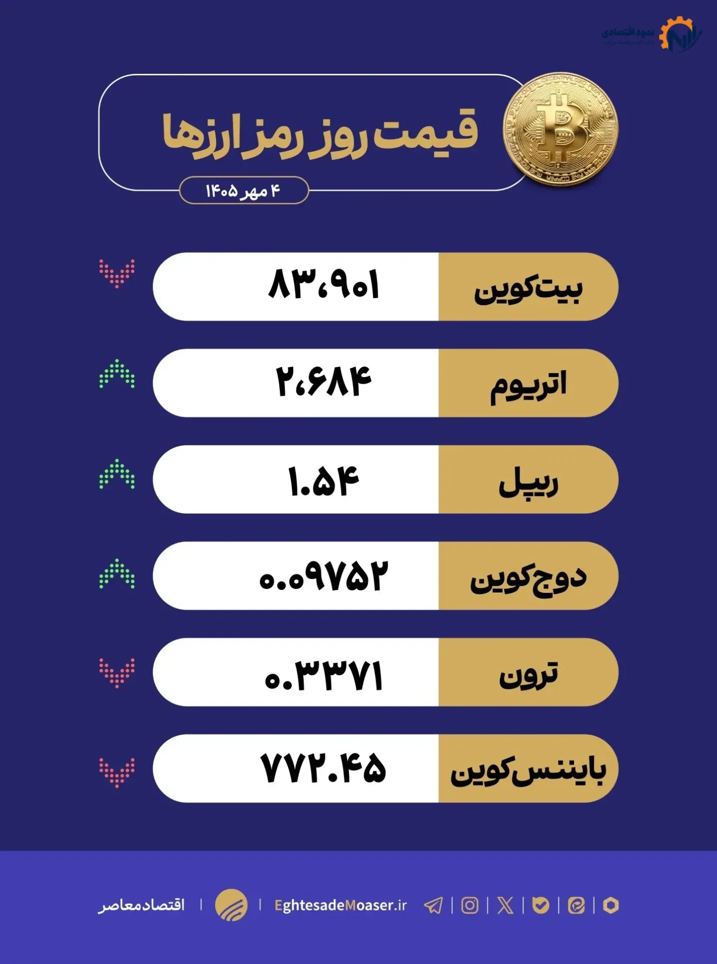 در حال ویرایش/ بیت‌کوین در محدوده ۸۴ هزار دلار؛ بازار کریپتو زیر فشار بازده اوراق آمریکا