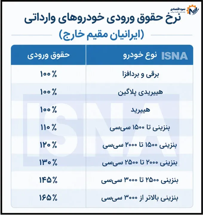 حقوق ورودی خودروهای وارداتی برای ایرانیان مقیم خارج چقدر است؟ +جدول 1 حقوق ورودی برای خودروهای وارداتی ایرانیان مقیم خارج چه قدر است؟