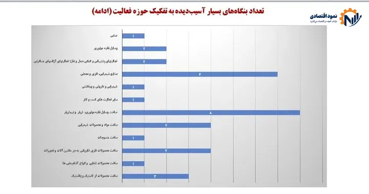 چتر حمایت بر سر ۵۰ هزار بنگاه آسیبدیده از جنگ/ پرداخت ۱۵ همت وام برای صیانت از بنگاهها 5 چتر حمایت بر سر ۵۰ هزار بنگاه اقتصادی