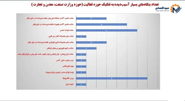 چتر حمایت بر سر ۵۰ هزار بنگاه آسیبدیده از جنگ/ پرداخت ۱۵ همت وام برای صیانت از بنگاهها 4 چتر حمایت بر سر ۵۰ هزار بنگاه اقتصادی