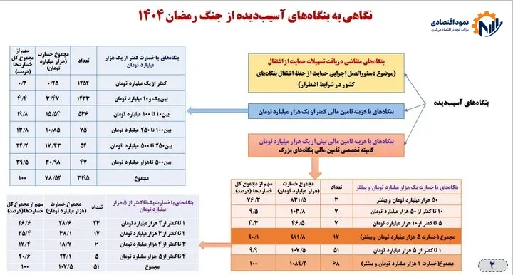 چتر حمایت بر سر ۵۰ هزار بنگاه آسیبدیده از جنگ/ پرداخت ۱۵ همت وام برای صیانت از بنگاهها 1 چتر حمایت بر سر ۵۰ هزار بنگاه اقتصادی