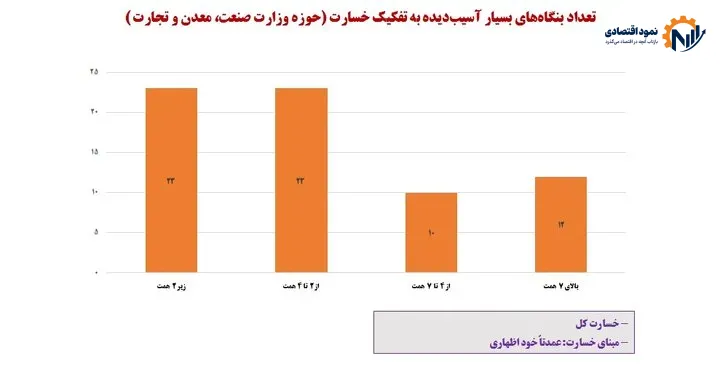 چتر حمایت بر سر ۵۰ هزار بنگاه آسیبدیده از جنگ/ پرداخت ۱۵ همت وام برای صیانت از بنگاهها 6 چتر حمایت بر سر ۵۰ هزار بنگاه اقتصادی