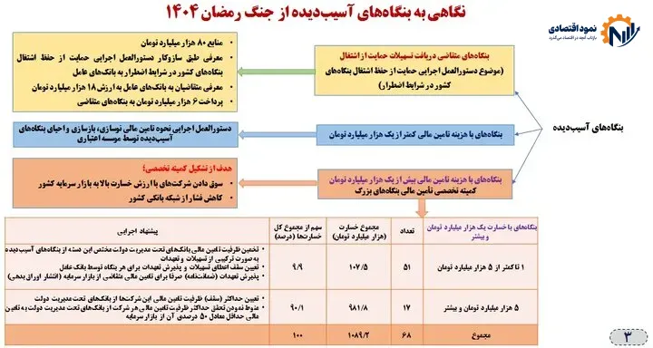 چتر حمایت بر سر ۵۰ هزار بنگاه آسیبدیده از جنگ/ پرداخت ۱۵ همت وام برای صیانت از بنگاهها 2 چتر حمایت بر سر ۵۰ هزار بنگاه اقتصادی