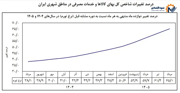 تورم ماهانه از شتاب افتاد، ولی تنور همچنان داغ است! 4 عقبنشینی تورم نقطهای پس از ۱۵ ماه