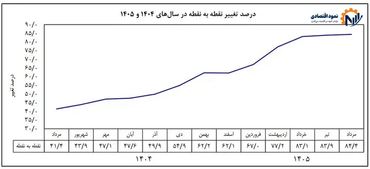 تورم ماهانه از شتاب افتاد، ولی تنور همچنان داغ است! 3 عقبنشینی تورم نقطهای پس از ۱۵ ماه