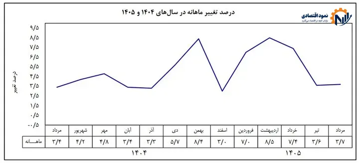 تورم ماهانه از شتاب افتاد، ولی تنور همچنان داغ است! 2 عقبنشینی تورم نقطهای پس از ۱۵ ماه