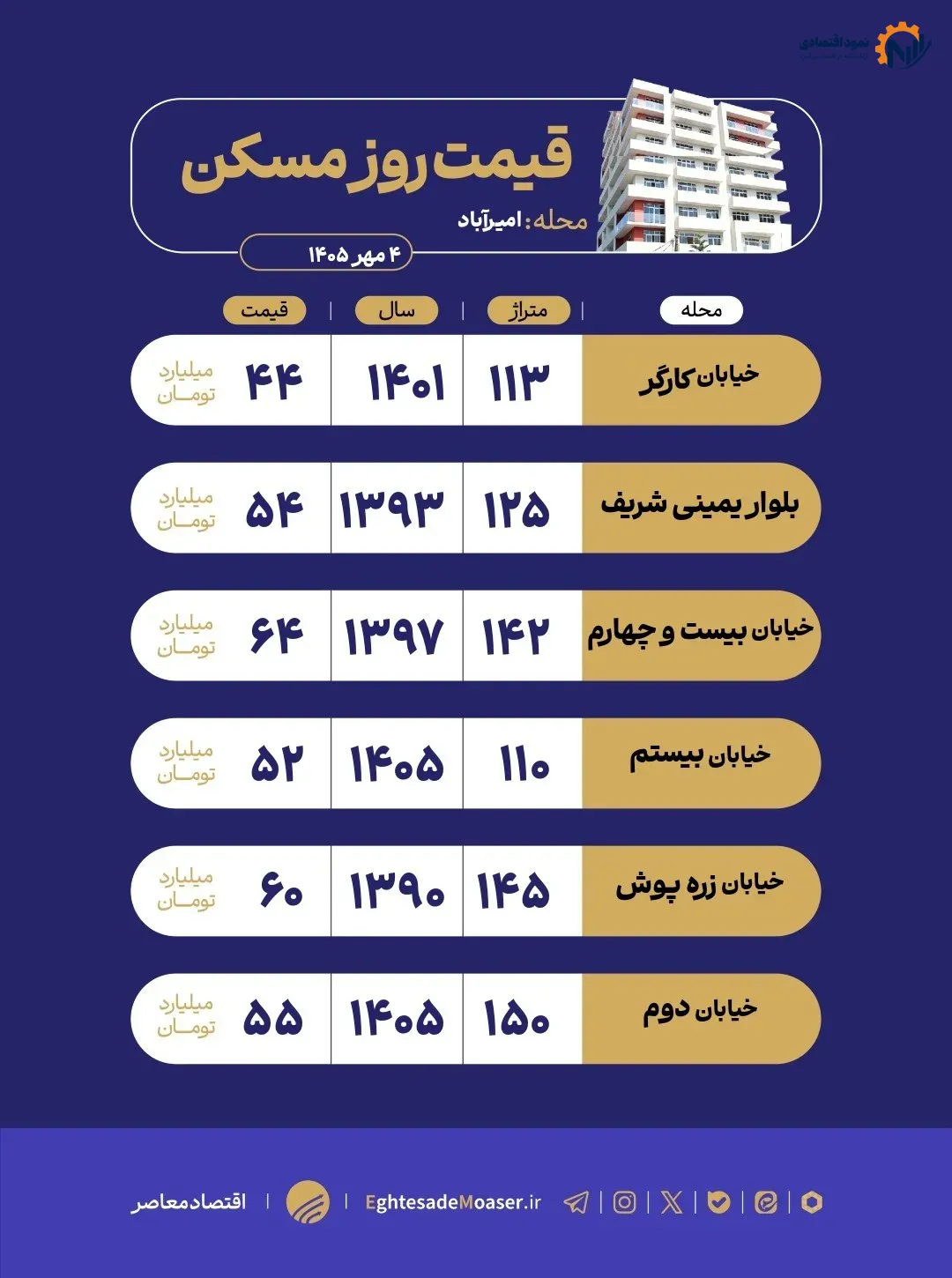 بازار مسکن امیرآباد؛ محلهای با تنوع ملکی و تفاوت قیمت میان واحدها 1 در حال ویرایش/ بازار مسکن امیرآباد؛ محلهای با تنوع ملکی و تفاوت قیمت میان واحدها