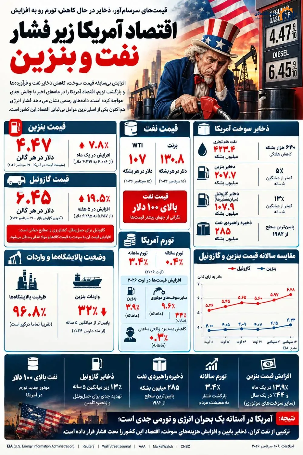 آمریکا در محاصره شوک نفتی هرمز