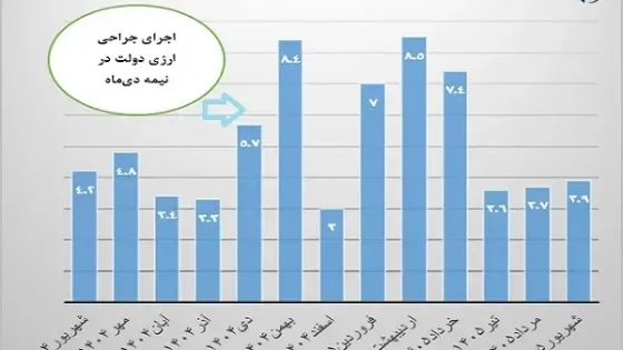 تداوم فشار سنگین قیمت‌ها بر سفره خانوار