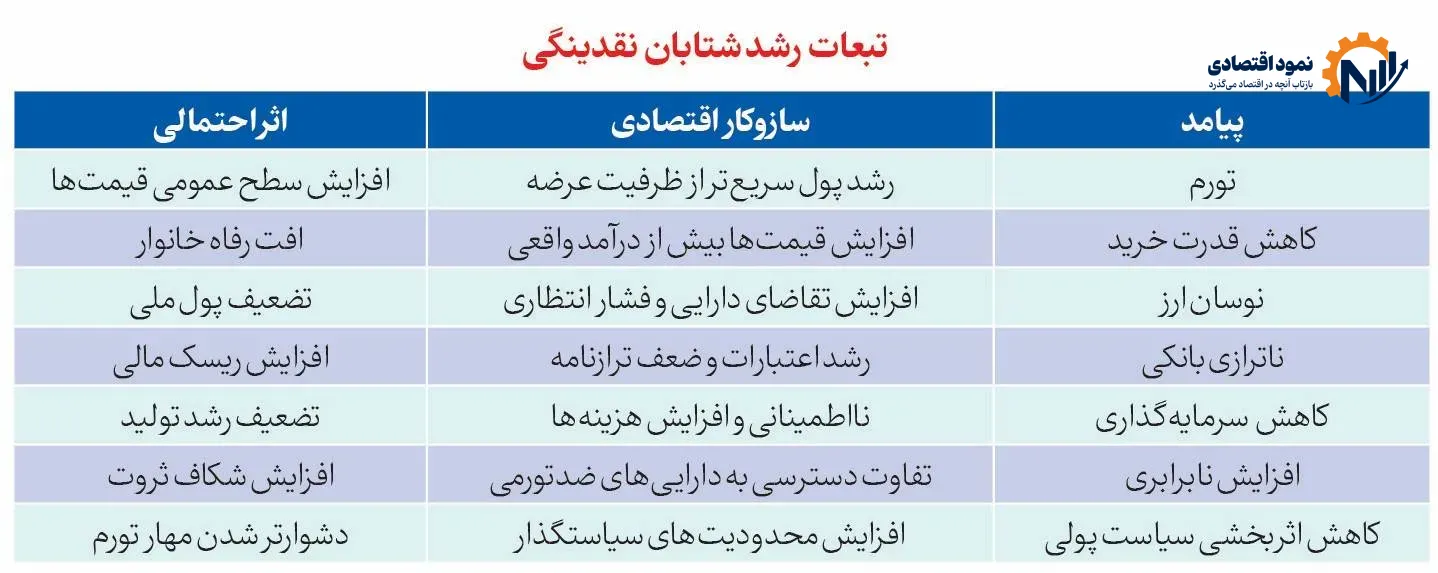 رکورد تاریخی نقدینگی در دوره همتی 3 p2 1 2 1