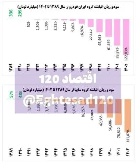 ۲۲۴ هزار میلیارد تومان؛ زیان انباشته سایپا و ایران‌خودرو