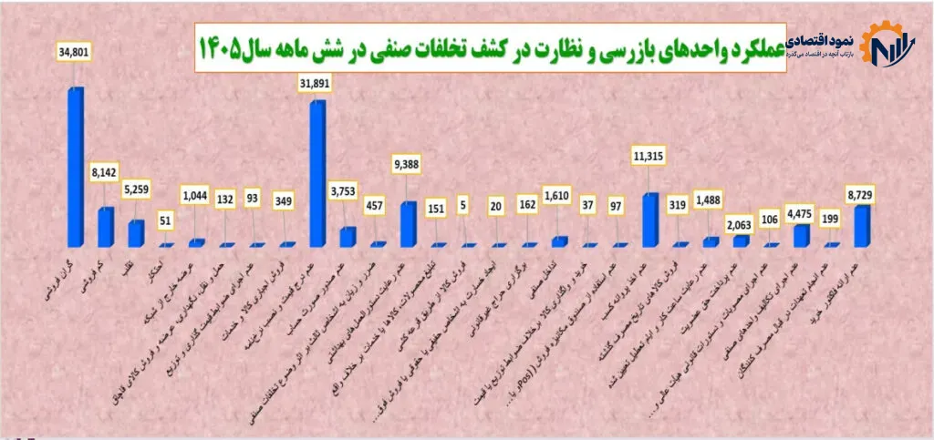 جریمههای میلیاردی در بازار؛ پایتخت رکورددار تخلفات صنفی شد 2 جریمههای میلیاردی در بازار؛ پایتخت رکورددار تخلفات صنفی شد