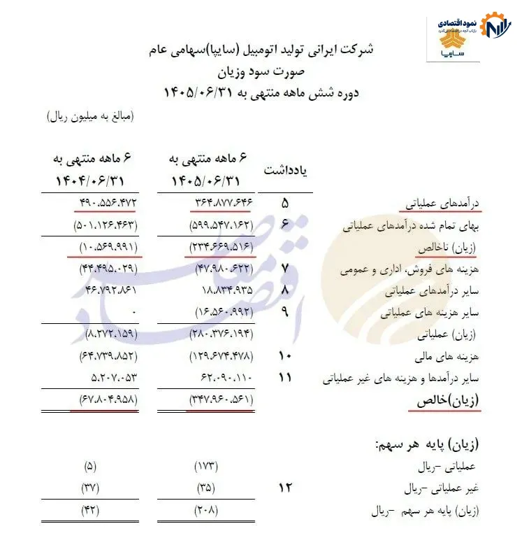زیان ۳۴.۸ همتی ساپیا؛ بدهیها در ۶ ماه ۵۰ همت بالا رفت 1 درحال ویرایش// تشدید بحران مالی سایپا؛ زیان خالص ۵ برابر و بدهیها ۲۲ درصد افزایش یافت