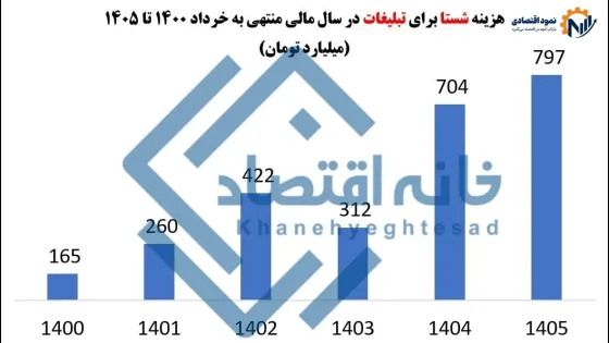 هزینه تبلیغات شستا طی دو سال ۳ برابر شد/ ۱/۵ هزار میلیارد تومان را به چه کسانی دادند؟