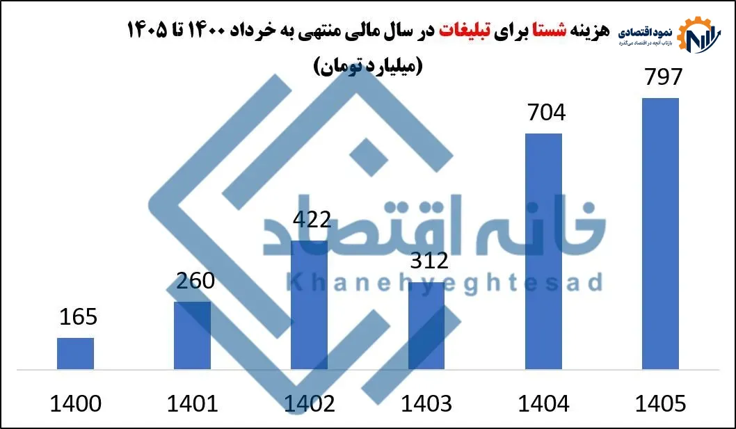 هزینه تبلیغات شستا طی دو سال ۳ برابر شد/ ۱/۵ هزار میلیارد تومان را به چه کسانی دادند؟