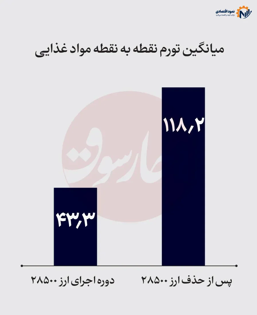اعتراف دولت: حذف ارز  ۲۸۵۰۰ تومانی خطا بود
