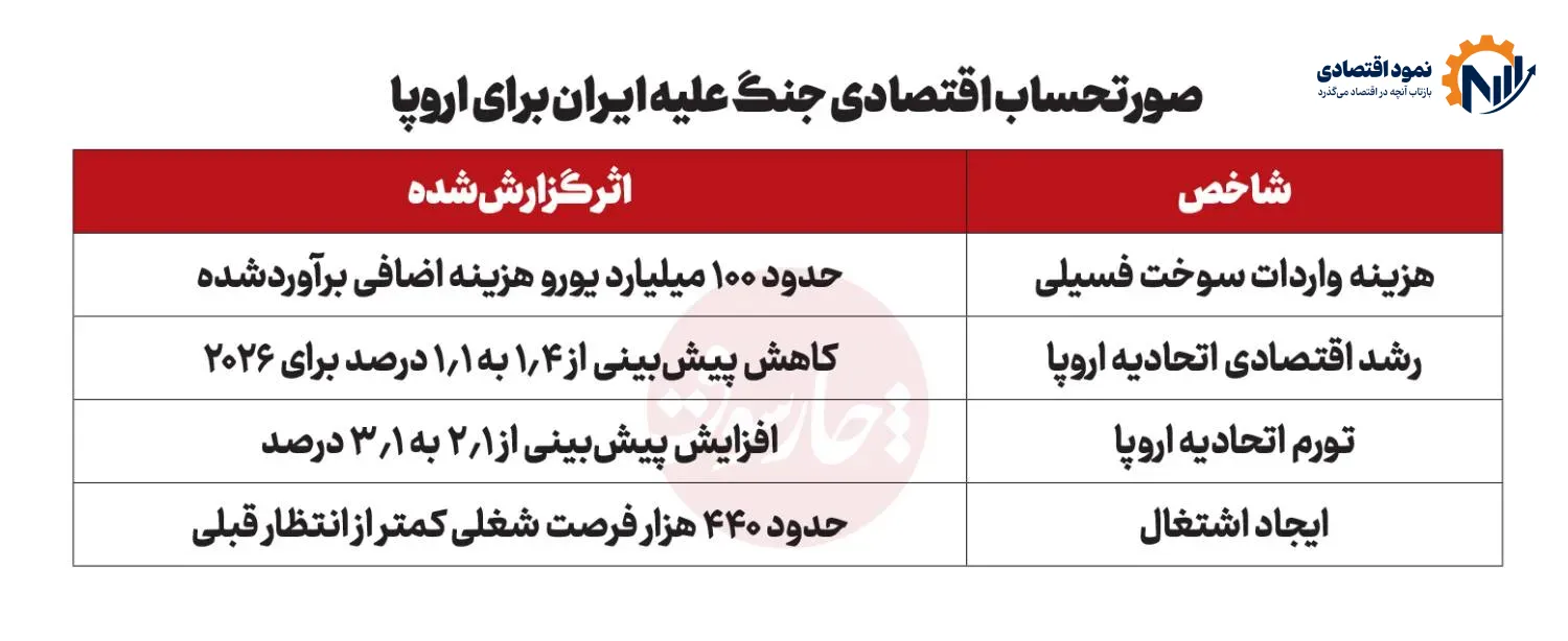 زلزله هرمز در اروپا/هزینهای که از بازار انرژی به سیاست منتقل میشود 2 586 1 3