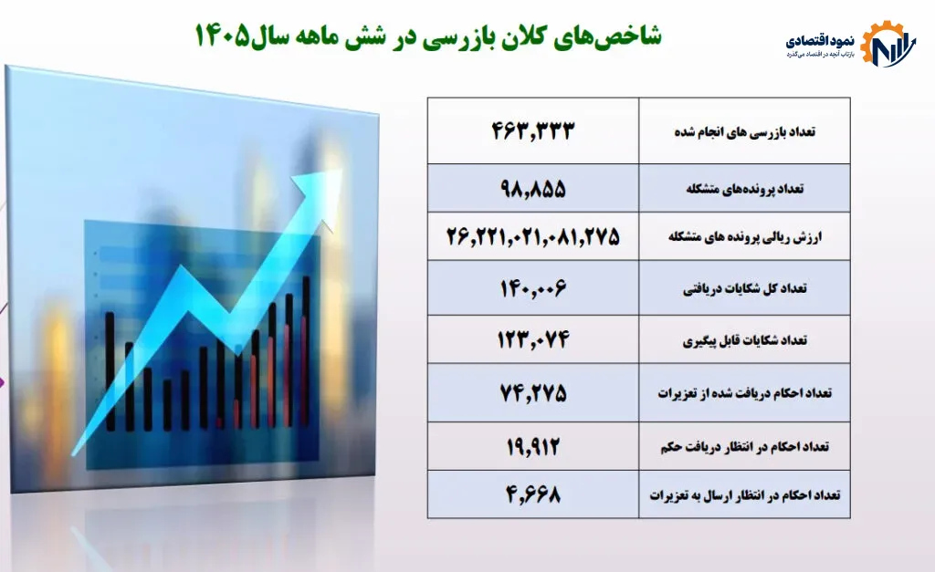 جریمههای میلیاردی در بازار؛ پایتخت رکورددار تخلفات صنفی شد 1 جریمههای میلیاردی در بازار؛ پایتخت رکورددار تخلفات صنفی شد