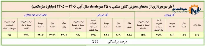 رشد ۷۷ درصدی ورودی آب سدهای کشور/ ۱۳ سد همچنان کمآباند 1 ////