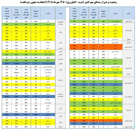رشد ۷۷ درصدی ورودی آب سدهای کشور/ ۱۳ سد همچنان کمآباند 2 ////