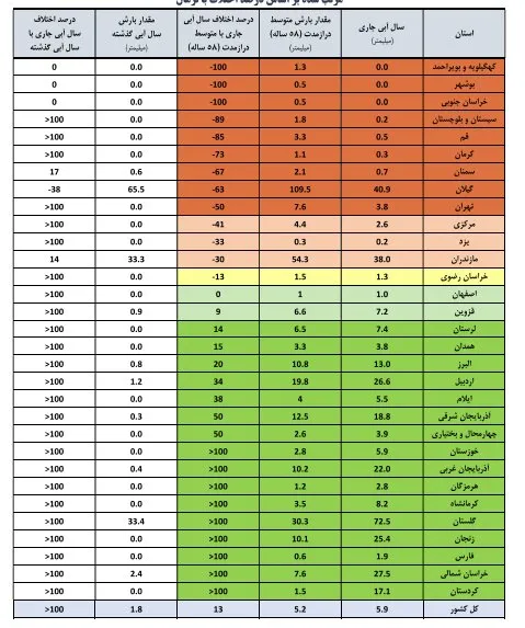 رشد ۷۷ درصدی ورودی آب سدهای کشور/ ۱۳ سد همچنان کمآباند 3 ////