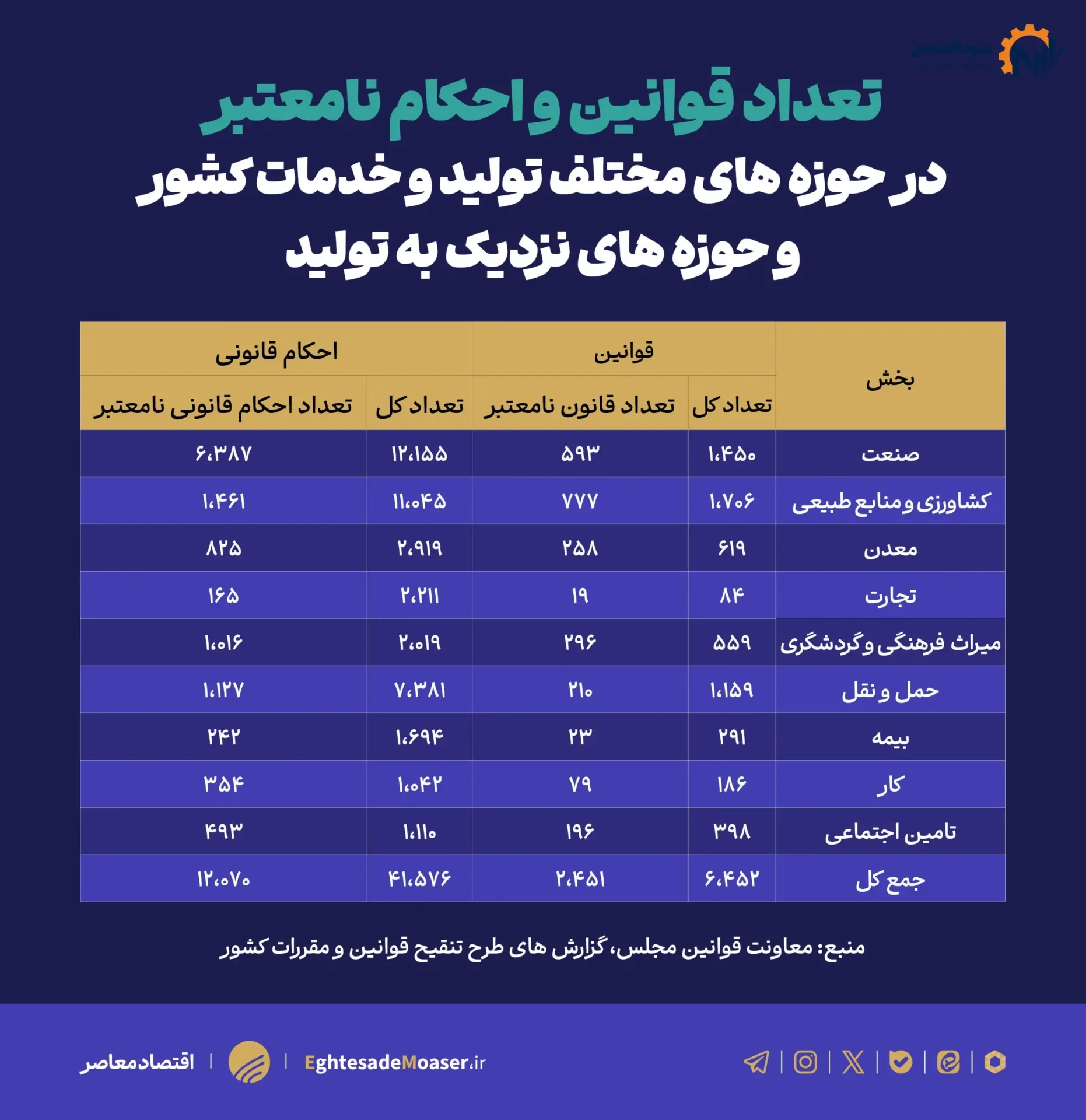 مقرراتی که راه تولید را بستهاند؛ ۶۴۰۰ قانون و ۴۱ هزار حکم 1 ۶۴۰۰ قانون و ۴۱ هزار حکم؛ مقررات راه تولید را بستهاند
