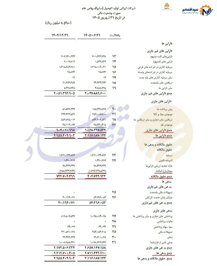 زیان ۳۴.۸ همتی ساپیا؛ بدهیها در ۶ ماه ۵۰ همت بالا رفت 2 درحال ویرایش// تشدید بحران مالی سایپا؛ زیان خالص ۵ برابر و بدهیها ۲۲ درصد افزایش یافت