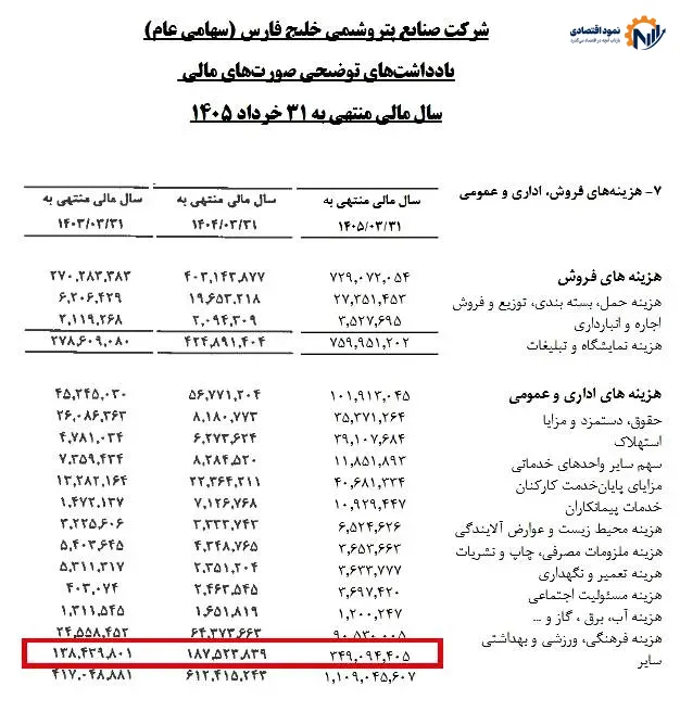 هزینه اداری و حقوق و دستمزد هلدینگ خلیجفارس طی دو سال ۲.۵ برابـر شده است 1 photo 2026 10 17 09 18 40 1