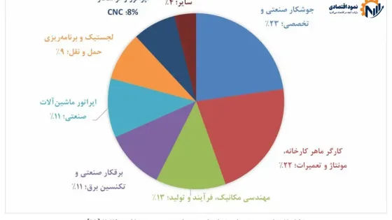 بازار کار روسیه؛ مقصد جذاب نیروی کار ایرانی