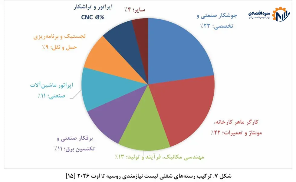 بازار کار روسیه؛ مقصد جذاب نیروی کار ایرانی